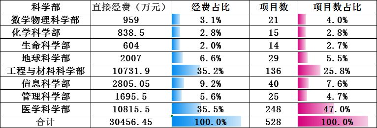 中南大学2019年度国家自然科学基金获丰收直接经费超三亿元